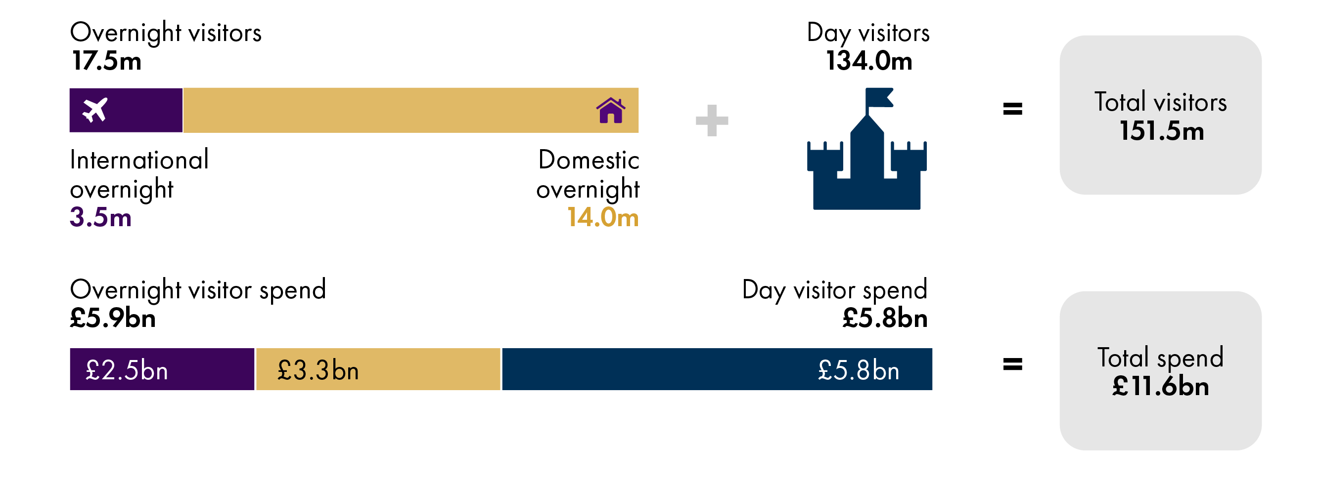 Scotland attracts around 17.5 million overnight visitors and 134 million day visitors annually, generating £11.6 billion in visitor expenditure.